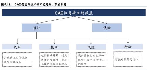 計算機輔助設計產業研究 國內CAE廠商或將加速發展